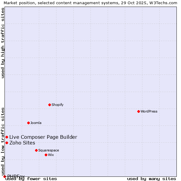 Market position of Live Composer Page Builder vs. Zoho Sites vs. PHPFox