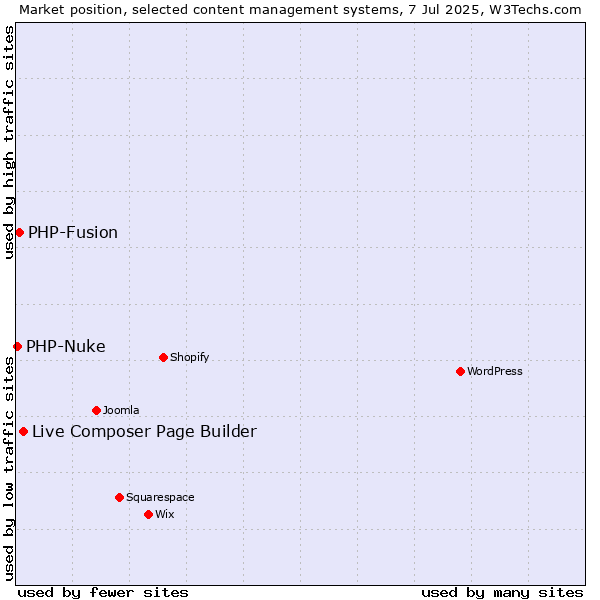 Market position of Live Composer Page Builder vs. PHP-Fusion vs. PHP-Nuke