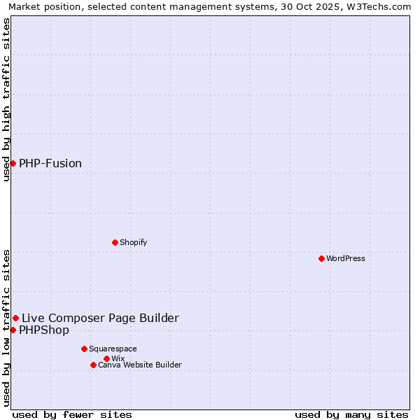 Market position of Live Composer Page Builder vs. PHP-Fusion vs. PHPShop