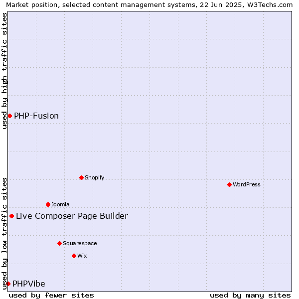Market position of Live Composer Page Builder vs. PHP-Fusion vs. PHPVibe