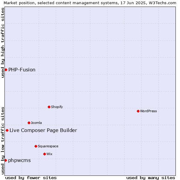 Market position of Live Composer Page Builder vs. PHP-Fusion vs. phpwcms