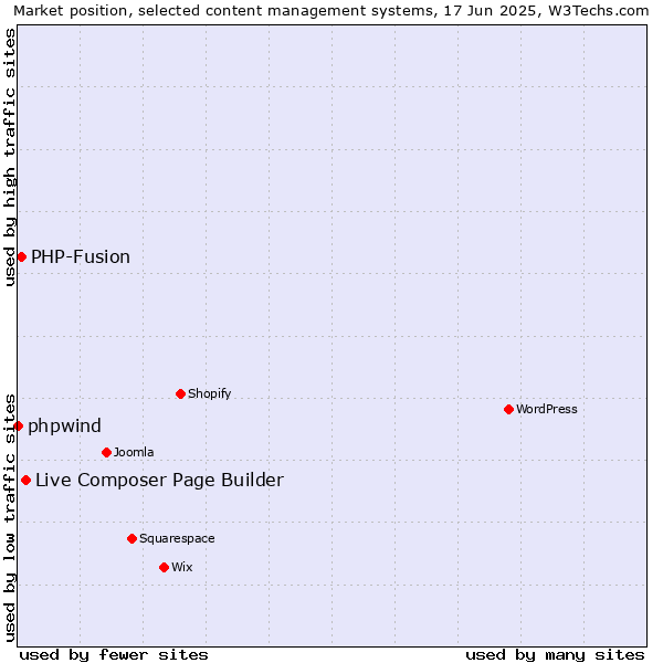 Market position of Live Composer Page Builder vs. PHP-Fusion vs. phpwind