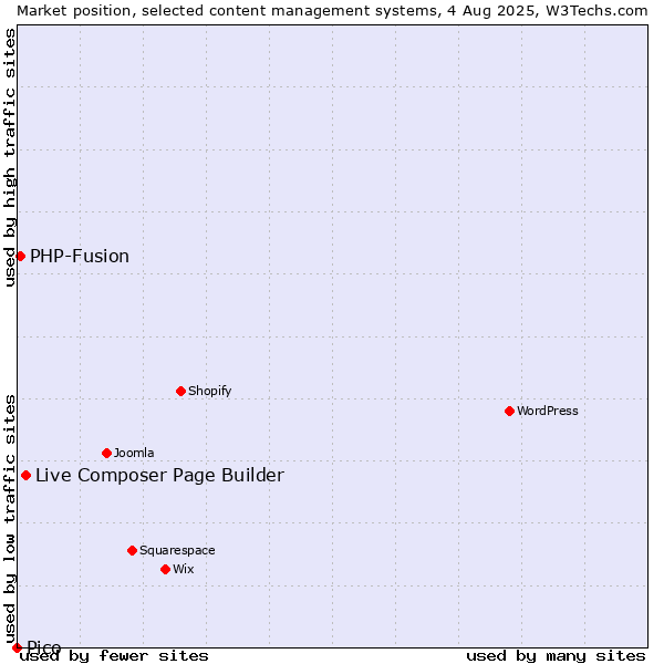 Market position of Live Composer Page Builder vs. PHP-Fusion vs. Pico