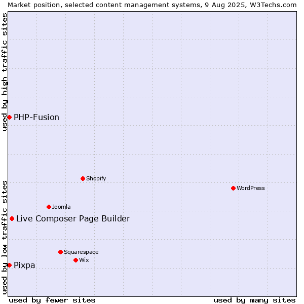 Market position of Live Composer Page Builder vs. PHP-Fusion vs. Pixpa