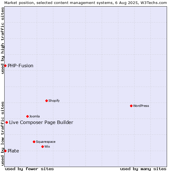 Market position of Live Composer Page Builder vs. PHP-Fusion vs. Plate