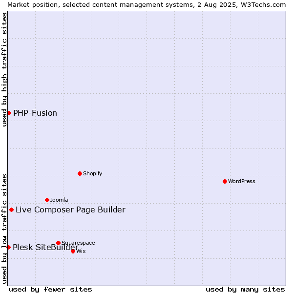 Market position of Live Composer Page Builder vs. PHP-Fusion vs. Plesk SiteBuilder