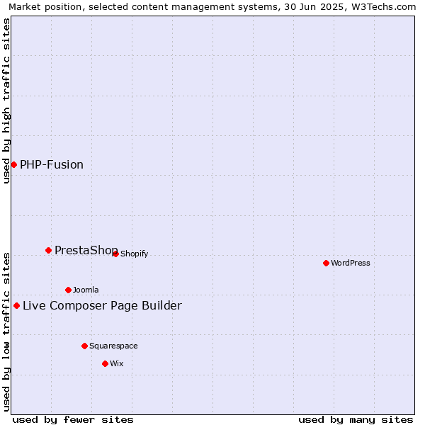 Market position of PrestaShop vs. Live Composer Page Builder vs. PHP-Fusion