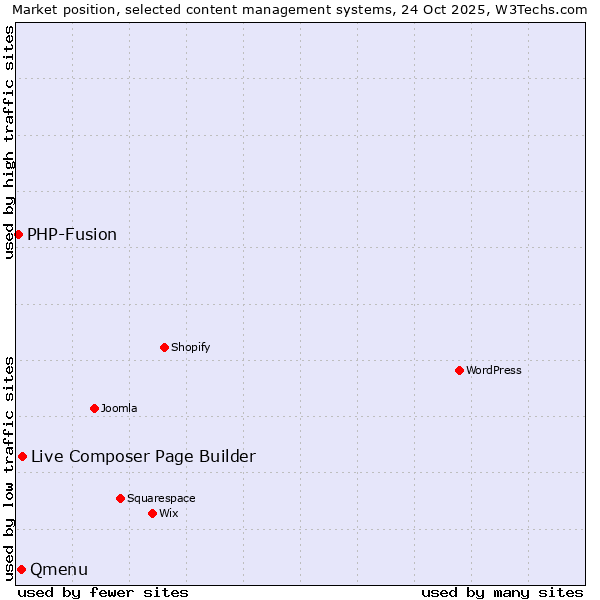 Market position of Live Composer Page Builder vs. Qmenu vs. PHP-Fusion