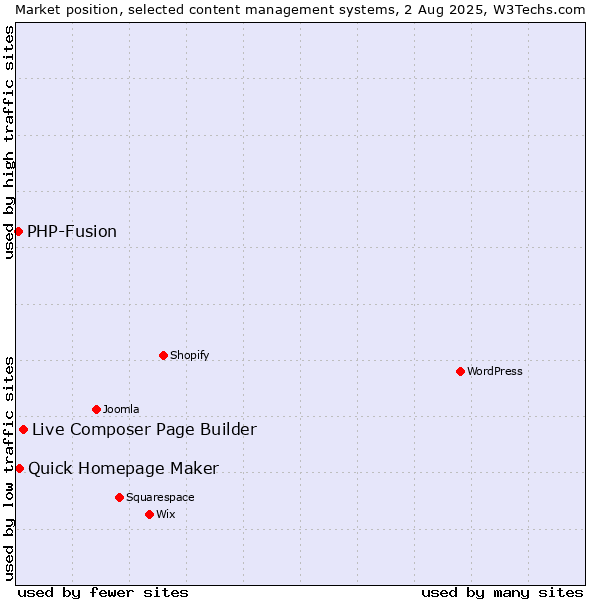 Market position of Live Composer Page Builder vs. Quick Homepage Maker vs. PHP-Fusion