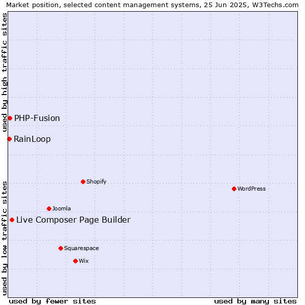 Market position of Live Composer Page Builder vs. PHP-Fusion vs. RainLoop