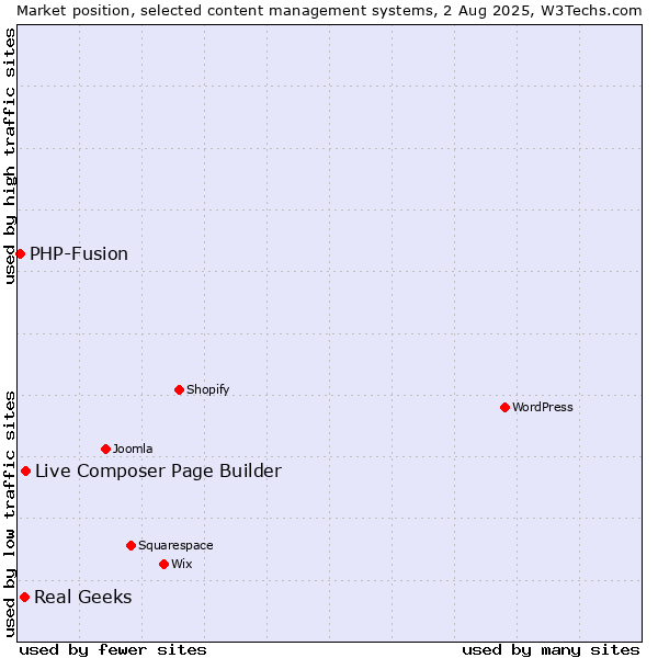 Market position of Live Composer Page Builder vs. Real Geeks vs. PHP-Fusion