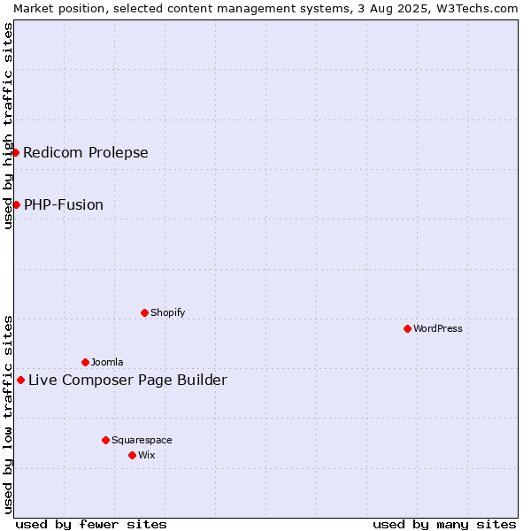 Market position of Live Composer Page Builder vs. PHP-Fusion vs. Redicom Prolepse