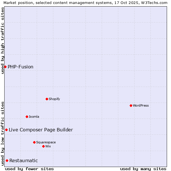 Market position of Restaumatic vs. Live Composer Page Builder vs. PHP-Fusion