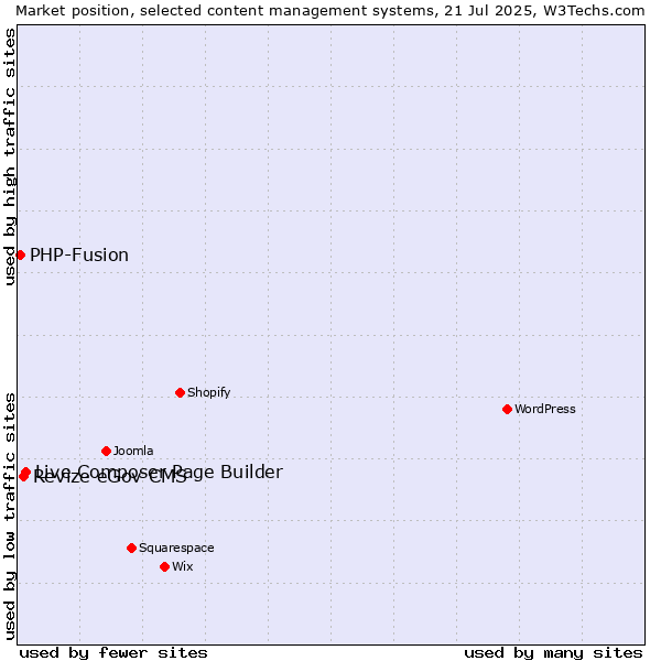 Market position of Live Composer Page Builder vs. Revize eGov CMS vs. PHP-Fusion