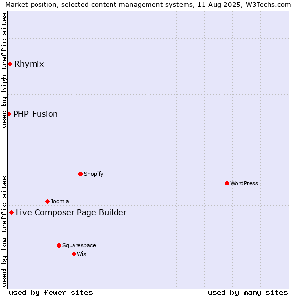 Market position of Live Composer Page Builder vs. Rhymix vs. PHP-Fusion