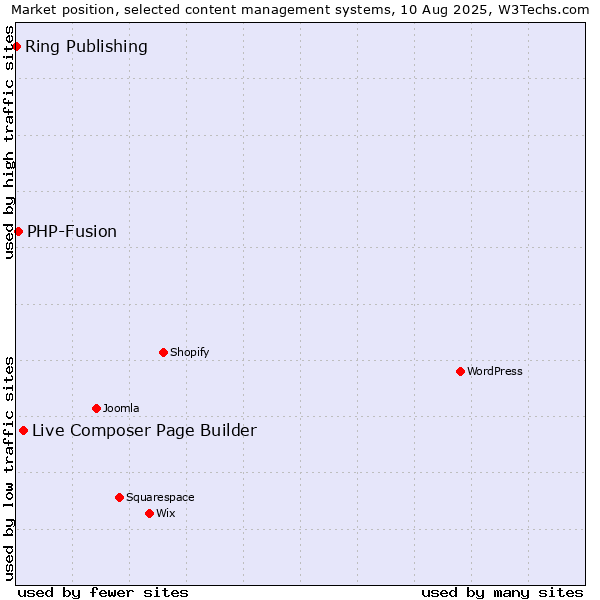 Market position of Live Composer Page Builder vs. PHP-Fusion vs. Ring Publishing