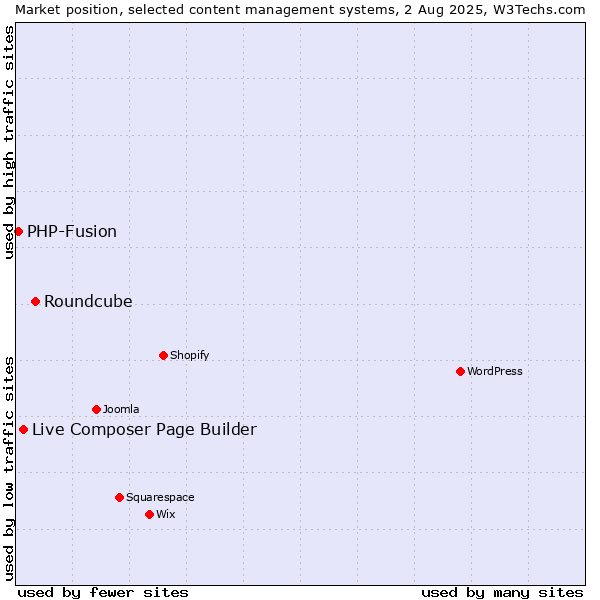 Market position of Roundcube vs. Live Composer Page Builder vs. PHP-Fusion