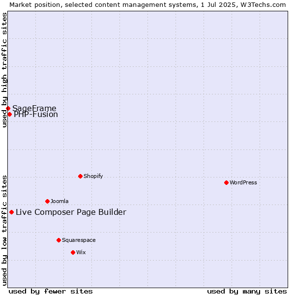 Market position of Live Composer Page Builder vs. PHP-Fusion vs. SageFrame