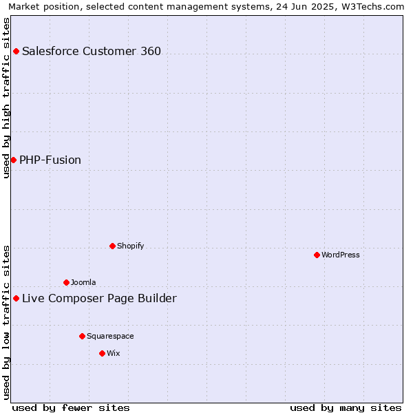 Market position of Live Composer Page Builder vs. Salesforce Customer 360 vs. PHP-Fusion