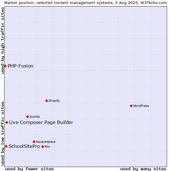 Market position of Live Composer Page Builder vs. SchoolSitePro vs. PHP-Fusion