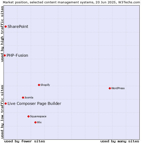 Market position of Live Composer Page Builder vs. SharePoint vs. PHP-Fusion