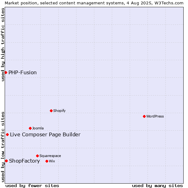 Market position of Live Composer Page Builder vs. ShopFactory vs. PHP-Fusion