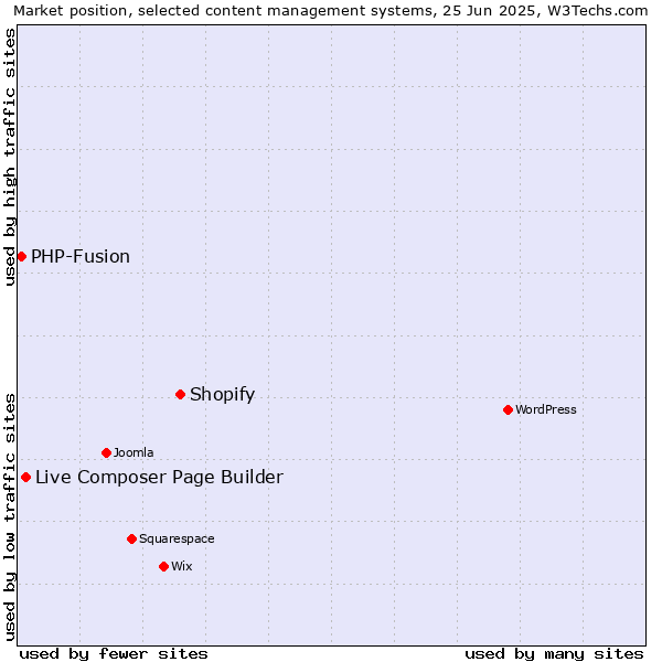 Market position of Shopify vs. Live Composer Page Builder vs. PHP-Fusion