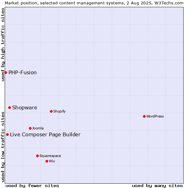 Market position of Shopware vs. Live Composer Page Builder vs. PHP-Fusion