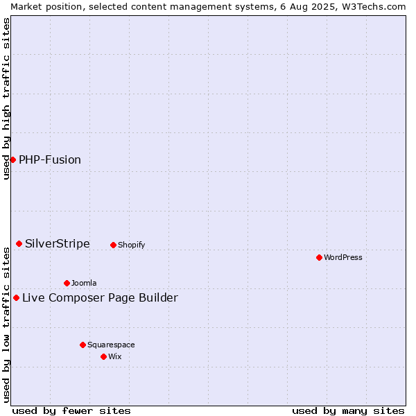 Market position of SilverStripe vs. Live Composer Page Builder vs. PHP-Fusion