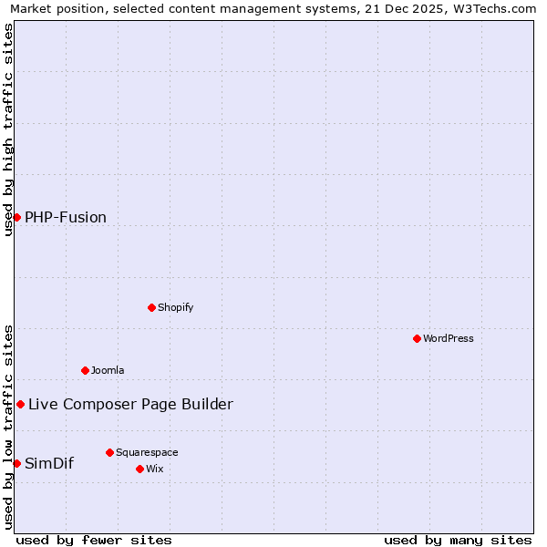 Market position of Live Composer Page Builder vs. PHP-Fusion vs. SimDif