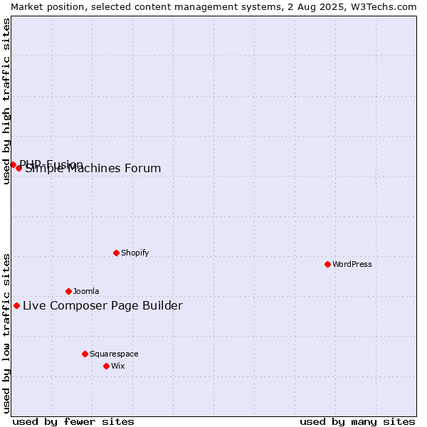 Market position of Simple Machines Forum vs. Live Composer Page Builder vs. PHP-Fusion