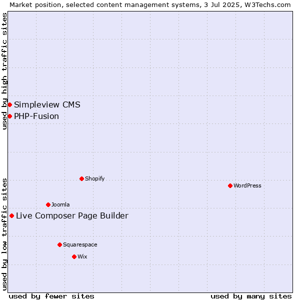 Market position of Live Composer Page Builder vs. Simpleview CMS vs. PHP-Fusion