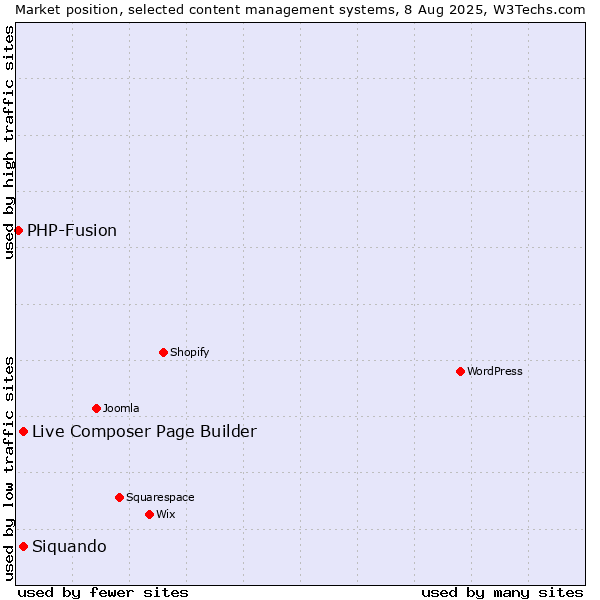 Market position of Live Composer Page Builder vs. Siquando vs. PHP-Fusion