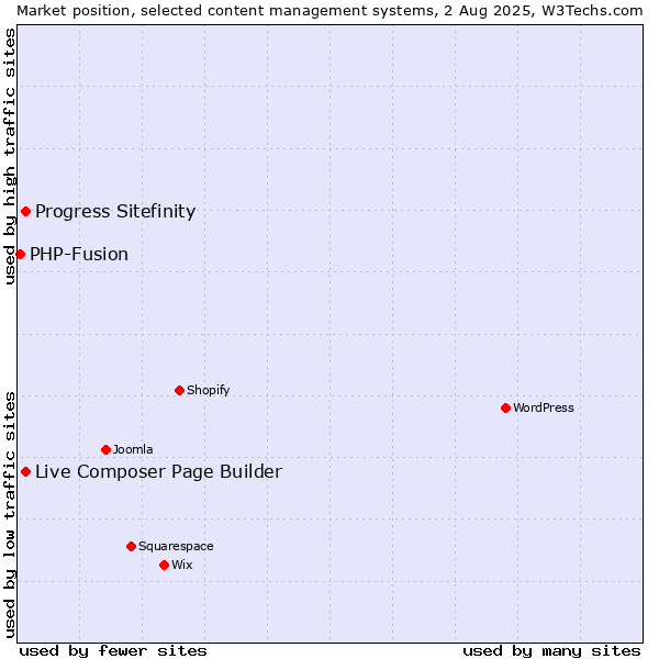 Market position of Progress Sitefinity vs. Live Composer Page Builder vs. PHP-Fusion