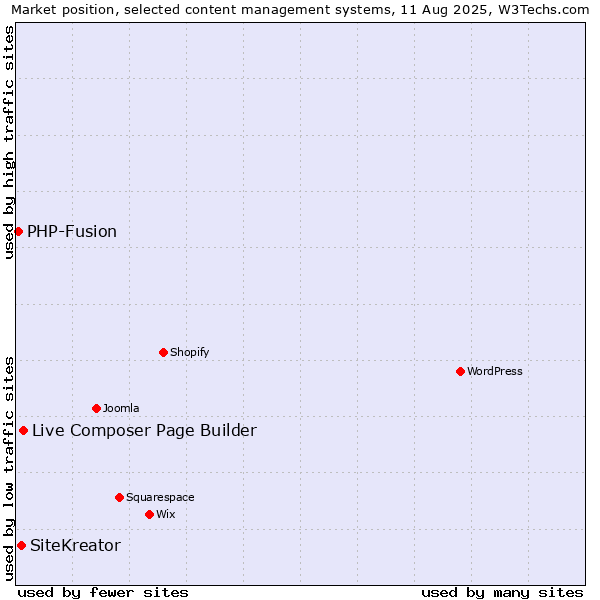 Market position of Live Composer Page Builder vs. SiteKreator vs. PHP-Fusion