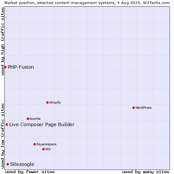 Market position of Sitezoogle vs. Live Composer Page Builder vs. PHP-Fusion