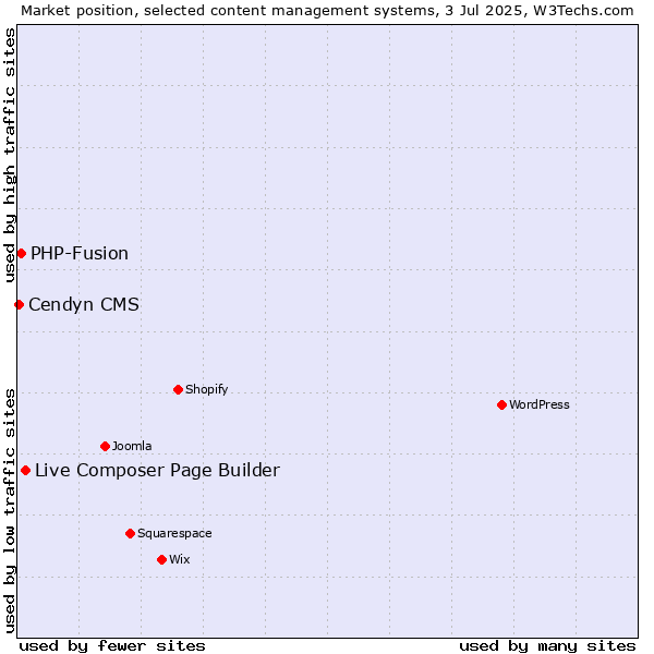 Market position of Live Composer Page Builder vs. PHP-Fusion vs. Cendyn CMS