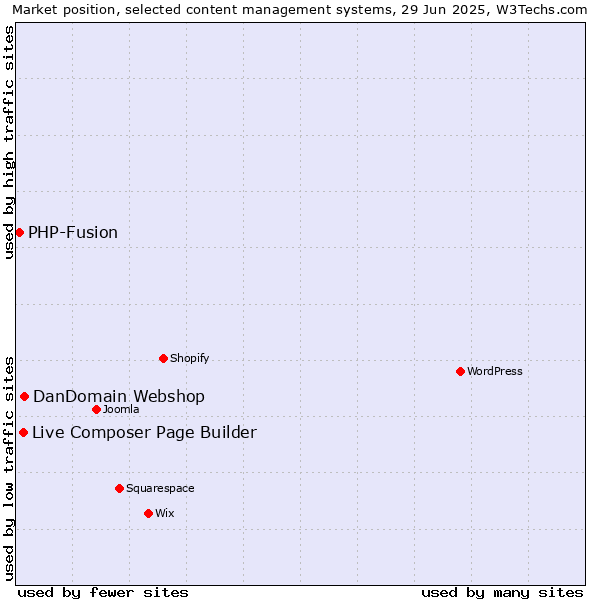 Market position of DanDomain Webshop vs. Live Composer Page Builder vs. PHP-Fusion