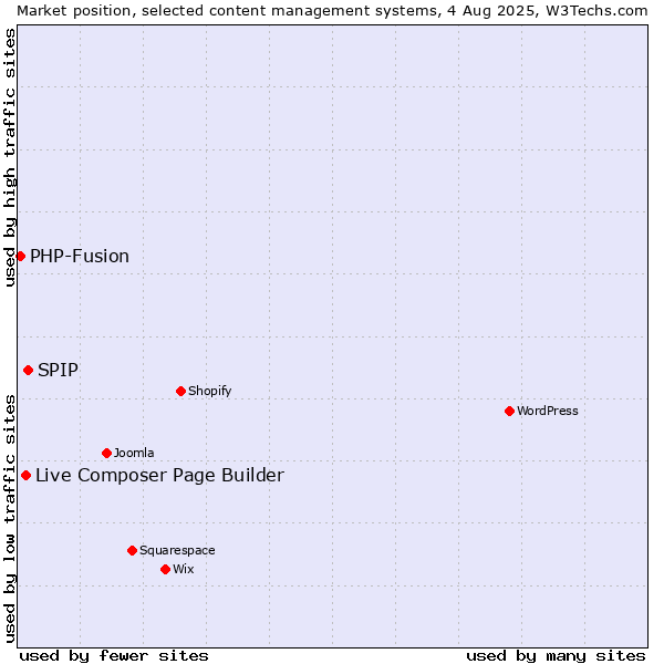 Market position of SPIP vs. Live Composer Page Builder vs. PHP-Fusion