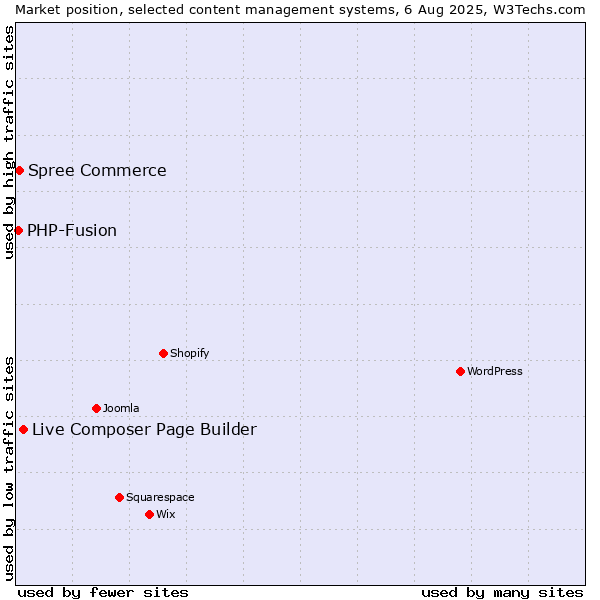 Market position of Live Composer Page Builder vs. Spree Commerce vs. PHP-Fusion