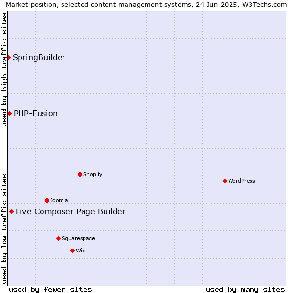 Market position of Live Composer Page Builder vs. PHP-Fusion vs. SpringBuilder