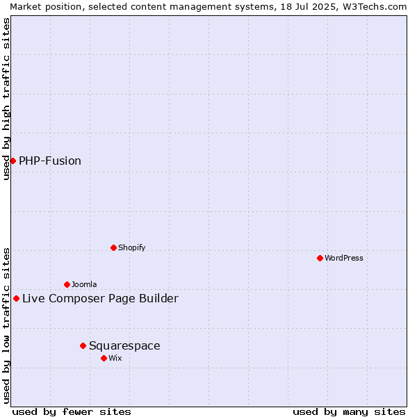 Market position of Squarespace vs. Live Composer Page Builder vs. PHP-Fusion