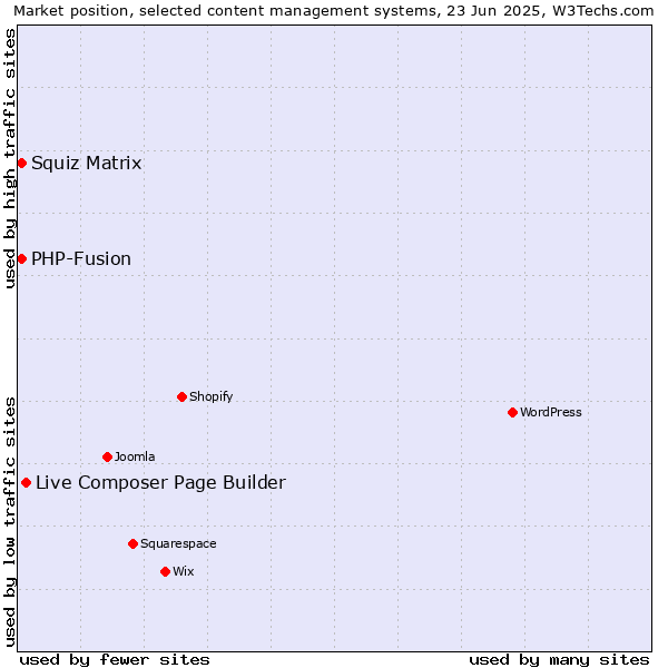 Market position of Live Composer Page Builder vs. Squiz Matrix vs. PHP-Fusion