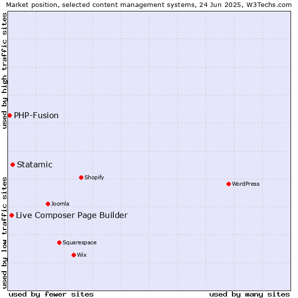 Market position of Statamic vs. Live Composer Page Builder vs. PHP-Fusion