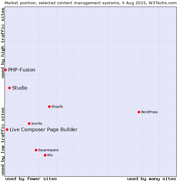 Market position of Studio vs. Live Composer Page Builder vs. PHP-Fusion