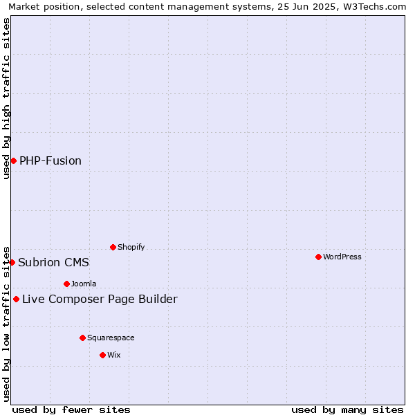 Market position of Live Composer Page Builder vs. PHP-Fusion vs. Subrion CMS