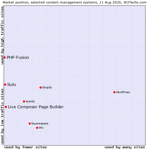 Market position of Live Composer Page Builder vs. Sulu vs. PHP-Fusion