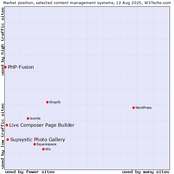 Market position of Supsystic Photo Gallery vs. Live Composer Page Builder vs. PHP-Fusion