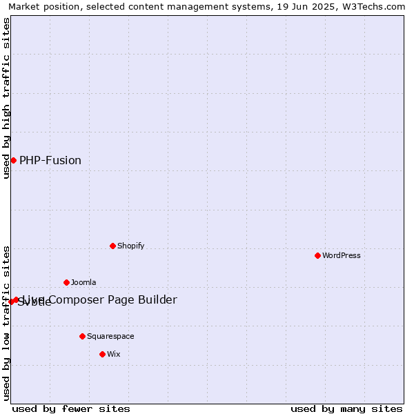 Market position of Live Composer Page Builder vs. PHP-Fusion vs. Svbtle