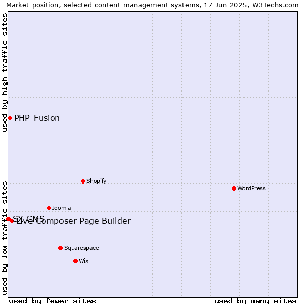 Market position of Live Composer Page Builder vs. PHP-Fusion vs. SX CMS